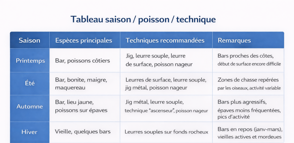 Tableau p&ecirc;che &agrave; l&rsquo;&Icirc;le de R&eacute;, saison par saison.